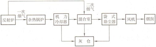 煉銅反射爐收塵系統(tǒng)